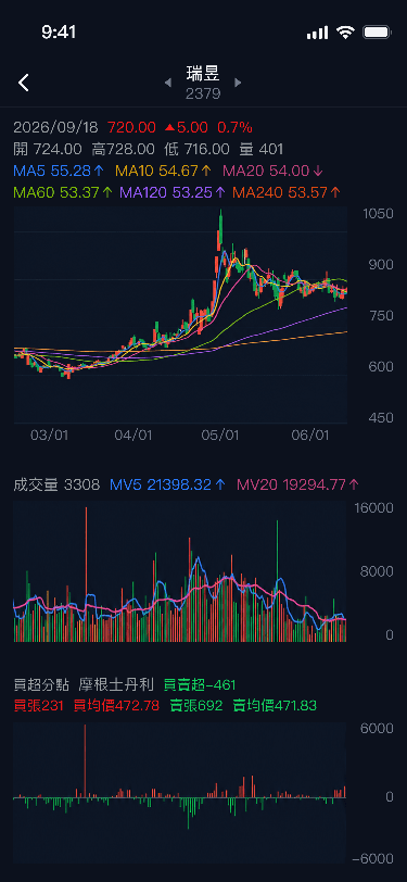 主力券商雷達 APP K 線與分點買賣超畫面